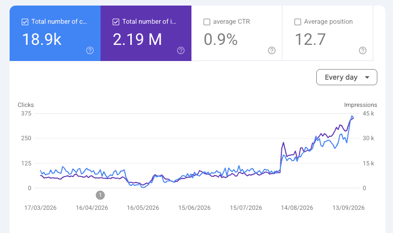 Google Search Console sur six mois : clics par jour qui passent de moins de 60 à 375, 18 900 clics et 2,19 M d'impressions Google Search Console sur six mois : clics par jour qui passent de moins de 60 à 375, 18 900 clics et 2,19 M d'impressions